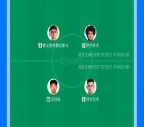 537.5萬vs232.5萬！U23國足首發(fā)身價超對手2倍，平均年齡大1.3歲