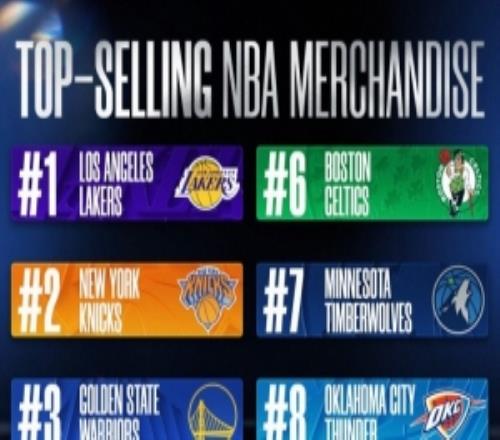 上半赛季球队球衣销量！湖人尼克斯勇士前3马刺第4雷霆第8