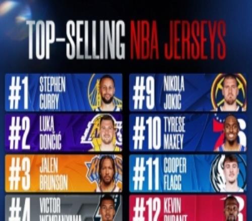 上半赛季球员球衣销量！库里卢卡布伦森前3老詹第5弗拉格第11