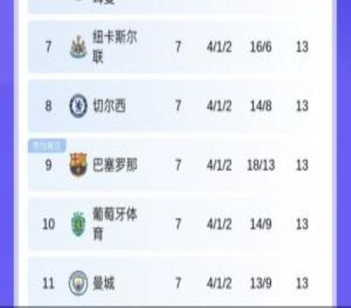 尴尬掉队！7轮过后，欧冠6支英超参赛队仅曼城未在晋级区