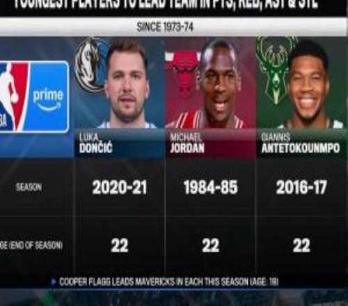 与乔丹字母哥东契奇并肩！弗拉格有望大幅打破一项历史最年轻纪录