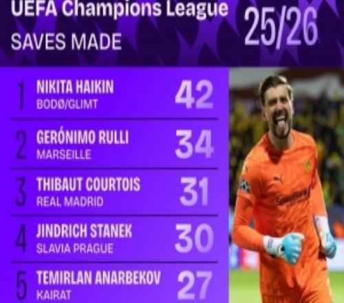 本赛季欧冠扑救榜：博德闪耀门将哈伊金42次第一库尔图瓦第三