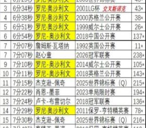 最快只需5分钟!赵心童147用时并列历史第7快,前6都是奥沙利文