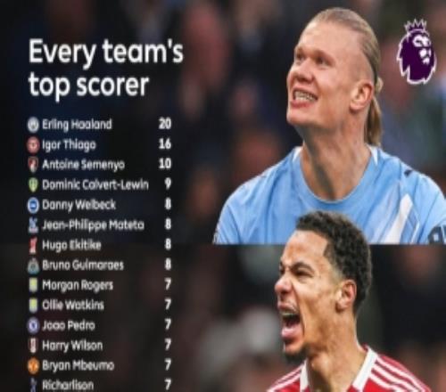 英超各隊本賽季聯(lián)賽射手王：曼城哈蘭德20球阿森納2人各5球