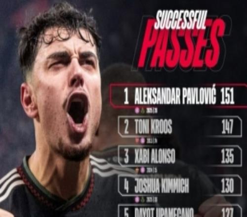 拜仁球员单场欧冠成功传球次数榜：帕夫洛维奇居首，克罗斯次席