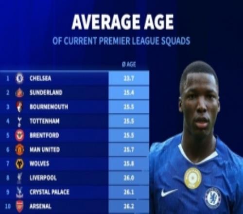 德轉列英超各隊平均年齡：切爾西23.7歲最小，富勒姆28.9歲最大