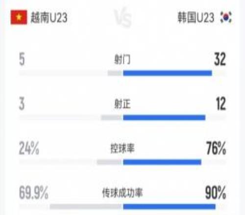 120分鐘越南U2322韓國U23數(shù)據(jù)：韓國32射12正，控球達到76%！