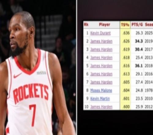 KD本季真实命中率63.6%创火箭队史场均20+球员新纪录&超6个哈登
