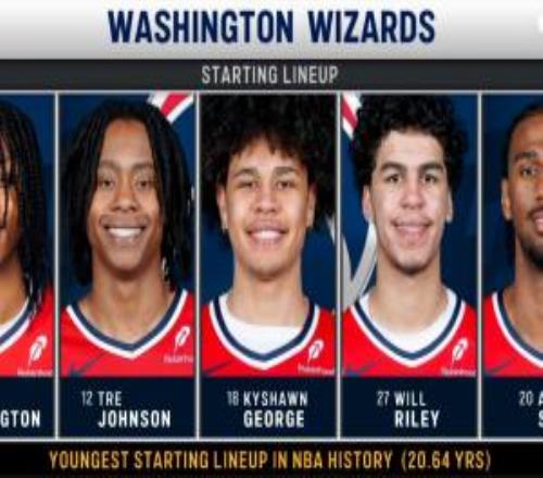 奇才队今日派出了NBA历史最年轻的首发阵容：平均20.64岁