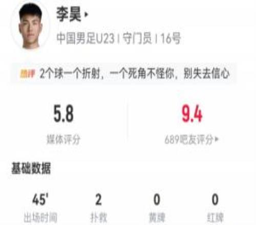 李昊半場數(shù)據(jù)：2次撲救丟兩球開場5分鐘貢獻(xiàn)精彩關(guān)鍵撲救