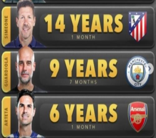 五大联赛现任主帅执教时长榜：西蒙尼、瓜迪奥拉、阿尔特塔在列