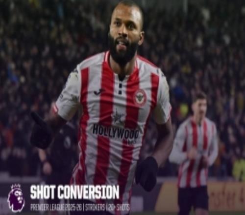 本赛季英超射门转化率榜：蒂亚戈居首，维尔贝克次席，哈兰德第四