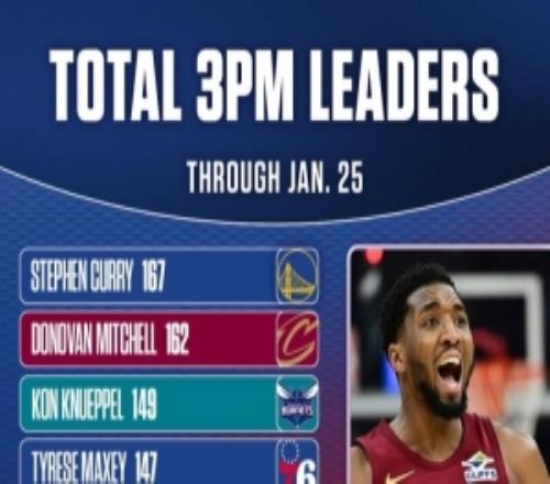 三分命中数总榜！库里米切尔稳居前二克尼佩尔暂列第三