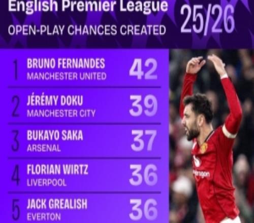 本赛季英超运动战创造机会次数：B费42次第一，多库萨卡二三位