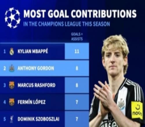 本賽季歐冠參與進(jìn)球數(shù)：姆巴佩11球居首，戈登、拉什福德8球次之