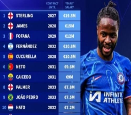 5人年薪超千萬(wàn)！切爾西工資表：剛離隊(duì)的斯特林1950萬(wàn)歐第一