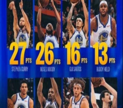 酣畅淋漓的进攻！勇士官推发布今天八人得分上双数据海报