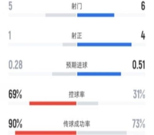 切尔西半场02西汉姆联数据：射门56，射正14，控球率69%31%