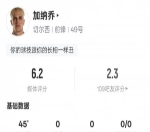 冒充職業(yè)球員加納喬本場(chǎng)多項(xiàng)數(shù)據(jù)掛零，送出1次關(guān)鍵傳球