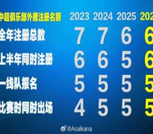 朱艺：新赛季中超外援规则基本确定“6655”，冗余外援名额回归