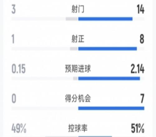 阿森納40利茲聯(lián)全場(chǎng)數(shù)據(jù)：射門143，射正81，得分機(jī)會(huì)70