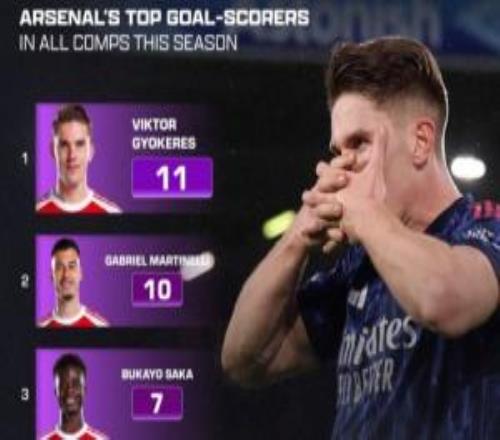 阿森納本賽季隊內射手榜:約克雷斯11球領跑,馬丁內利10球