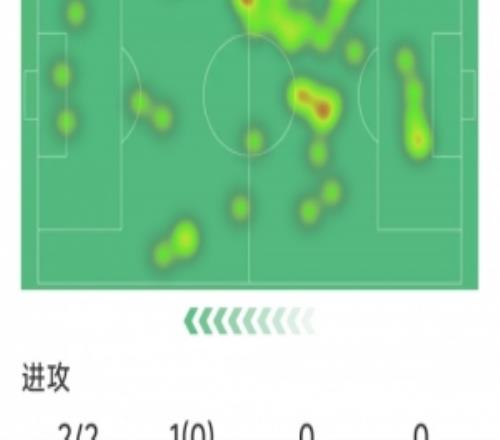 苏维门迪本场数据：先拔头筹，2射2正，2抢断，3解围，评分7.8分