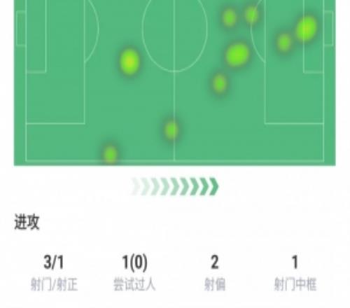 舍什科全场数据：打进制胜球，错失1次进球机会