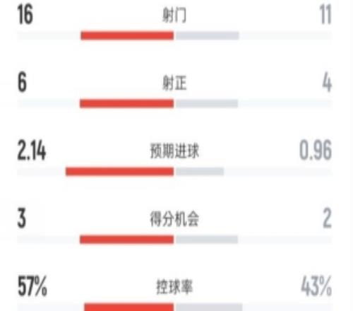 皇马21巴列卡诺全场：射门1611，射正64，黄牌28，红牌02