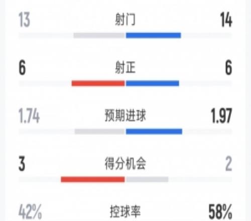精彩刺激！曼联32富勒姆全场数据：射门1314，射正66