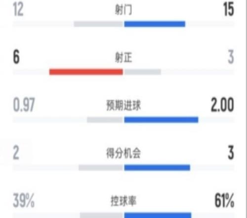 热刺22曼城全场数据：射门1215，射正63，控球率39%61%
