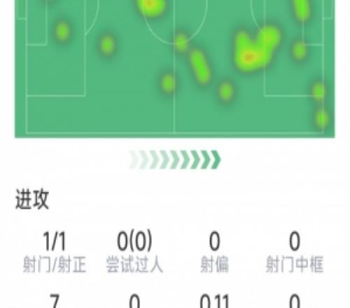 库尼亚本场数据：小角度破门，1次关键传球，4次成功对抗