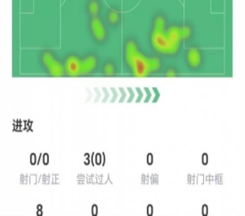 马斯坦托诺数据：零过人，零关键传球，两次抢断，获评6.6分