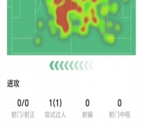 罗德里数据：2关键传球，3解围，3抢断，14次成功对抗，获评8.3分