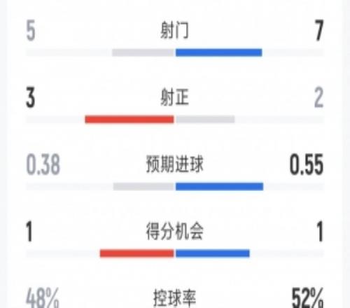 曼联10富勒姆半场数据：射门57，射正32，得分机会11