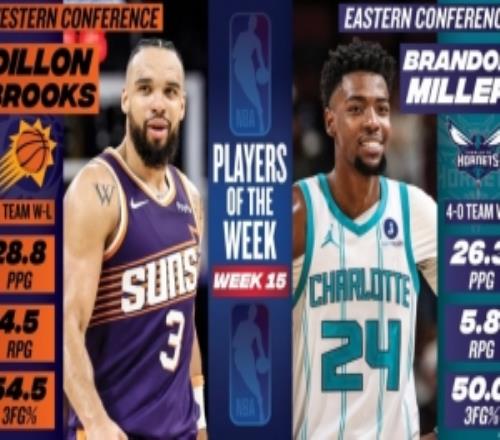 周最佳出爐：狄龍場均轟28.8分布蘭登米勒率隊40場均攬26.3分