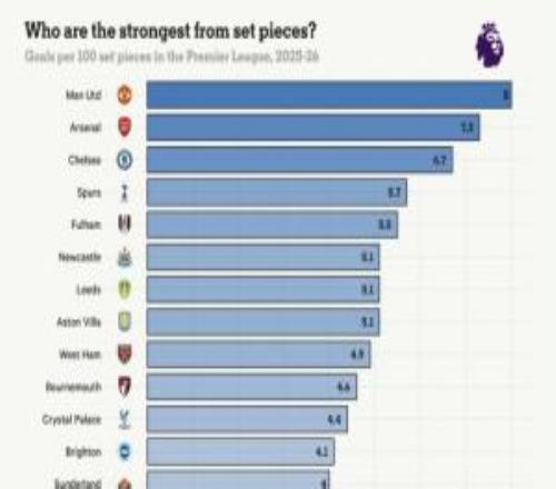 100次機(jī)會(huì)進(jìn)8球！TA：曼聯(lián)是英超定位球效率最高的球隊(duì)，槍手第二