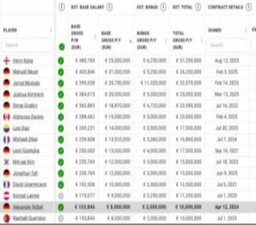有隱患拜仁隊內(nèi)現(xiàn)6人年薪+獎金超2000萬，于帕續(xù)約后將成第7人