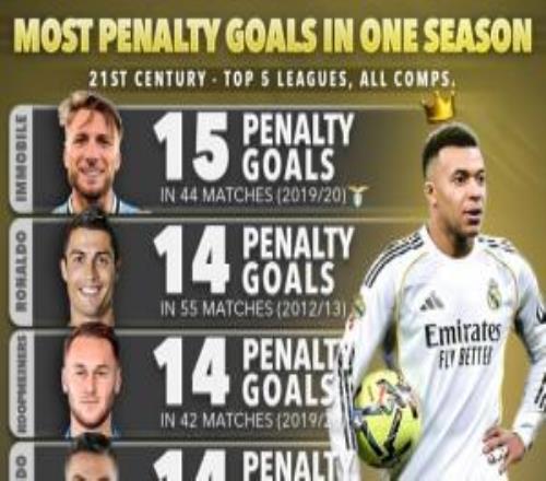 單賽季點球進球榜：因莫比萊15球第1，梅羅14球，姆巴佩暫12球第7