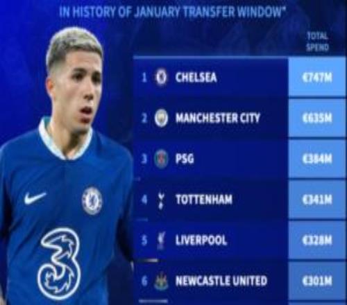 7.47億歐！冬窗總支出：切爾西居榜首，前10英超8隊，尤文上榜