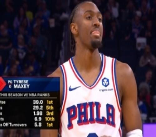 爆發(fā)年！馬克西本賽季出場(chǎng)時(shí)間聯(lián)盟第一多項(xiàng)數(shù)據(jù)聯(lián)盟前十