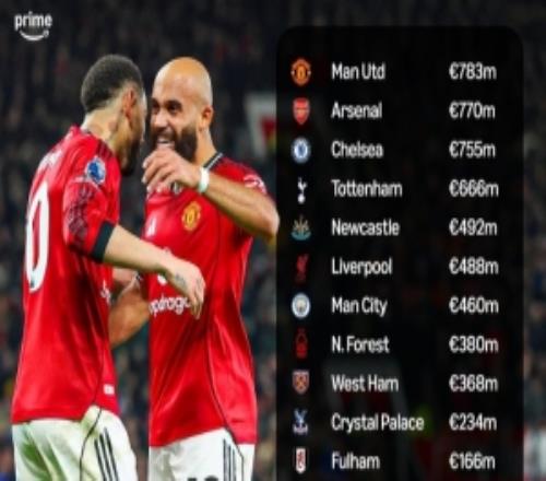 英超5年凈支出：曼聯(lián)7.83億居首，槍手第2藍(lán)軍第3紅軍第6曼城第7