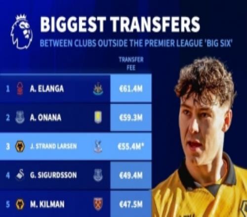 英超非BIG6引援身價：伊蘭加6140萬歐居首，拉爾森5540萬歐第3