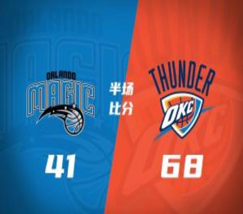 雷霆半場6841領(lǐng)先魔術(shù)27分！亞歷山大輕松12+4+7多特三分3中3