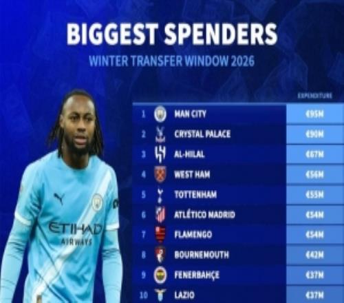 冬窗引援花費排行：曼城9500萬歐居首，邁阿密國際3500萬歐第11