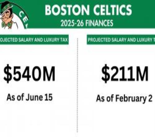 贏麻了！凱爾特人薪資+奢侈稅狂降3.3億美元現(xiàn)在還排東部第三！