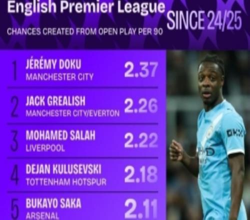 場(chǎng)均2.37次！多庫(kù)領(lǐng)跑英超上賽季至今場(chǎng)均運(yùn)動(dòng)戰(zhàn)創(chuàng)造機(jī)會(huì)榜