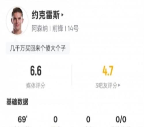 約克雷斯全場數(shù)據(jù)：10觸球6次丟失球權(quán)1射門0射正，評分6.6