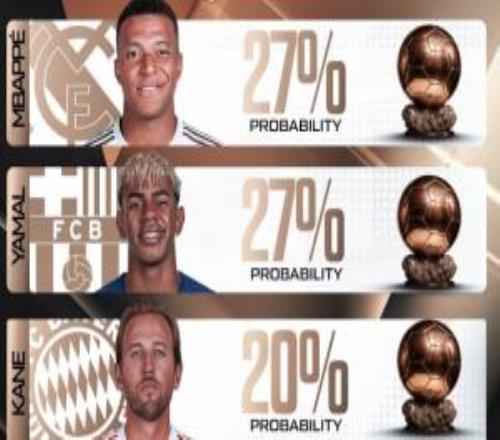 2026年金球獎獲獎概率：姆巴佩、亞馬爾并列居首，凱恩位列第三