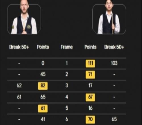贏世界第一！袁思俊52戰(zhàn)勝特魯姆普，晉級斯諾克世界大獎賽16強